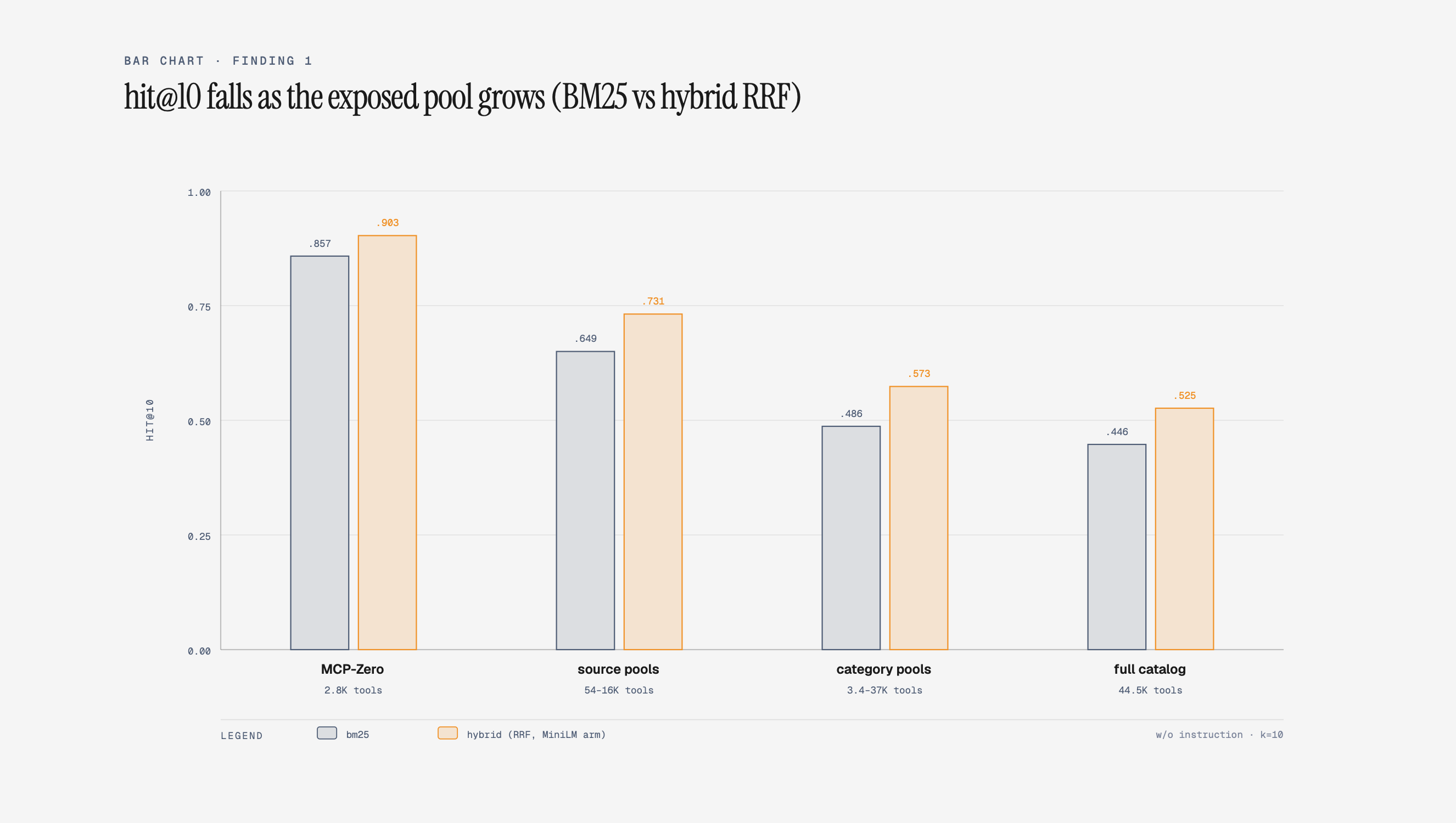Pool size dominates tool-selection accuracy
